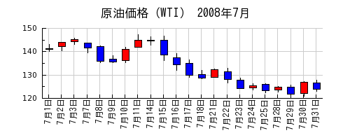原油価格（WTI）の2008年7月のチャート
