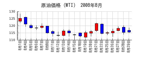原油価格（WTI）の2008年8月のチャート
