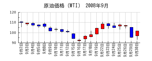原油価格（WTI）の2008年9月のチャート