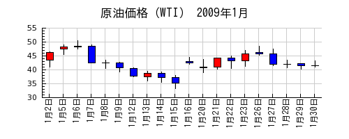 原油価格（WTI）の2009年1月のチャート
