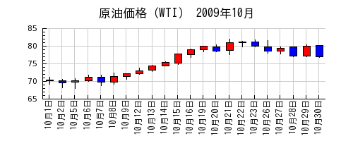 原油価格（WTI）の2009年10月のチャート