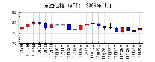 原油価格（WTI）の2009年11月のチャート