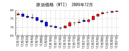 原油価格（WTI）の2009年12月のチャート