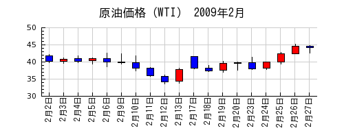 原油価格（WTI）の2009年2月のチャート