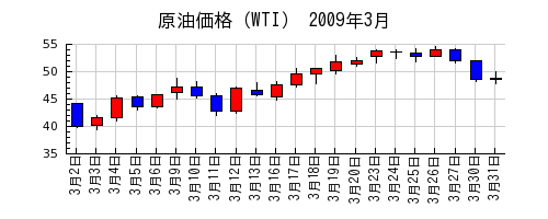 原油価格（WTI）の2009年3月のチャート