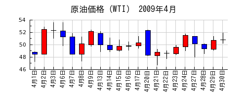 原油価格（WTI）の2009年4月のチャート