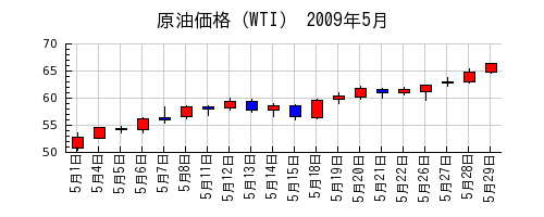 原油価格（WTI）の2009年5月のチャート