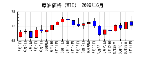 原油価格（WTI）の2009年6月のチャート