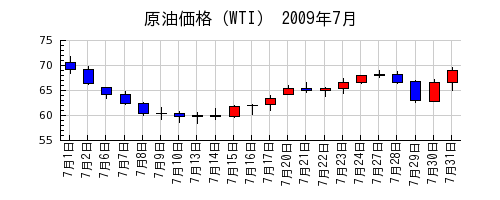 原油価格（WTI）の2009年7月のチャート
