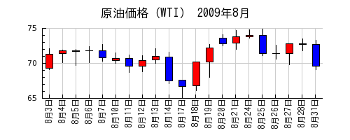 原油価格（WTI）の2009年8月のチャート