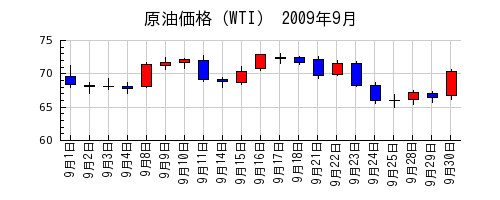 原油価格（WTI）の2009年9月のチャート