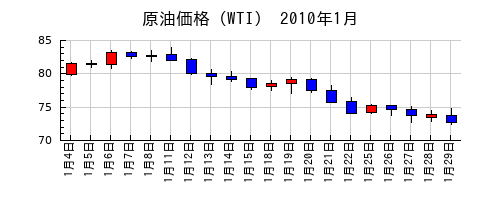 原油価格（WTI）の2010年1月のチャート