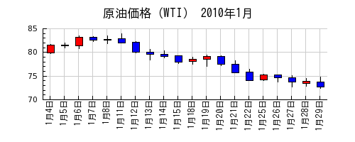 原油価格（WTI）の2010年1月のチャート