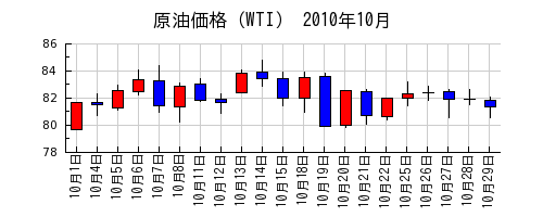 原油価格（WTI）の2010年10月のチャート
