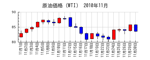 原油価格（WTI）の2010年11月のチャート