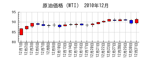 原油価格（WTI）の2010年12月のチャート