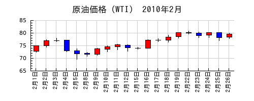 原油価格（WTI）の2010年2月のチャート