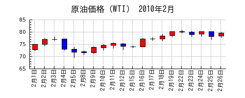 原油価格（WTI）の2010年2月のチャート