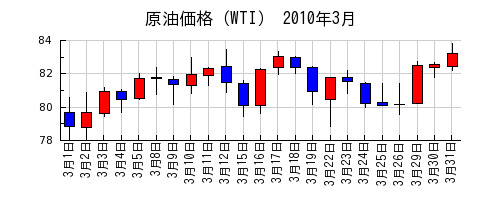 原油価格（WTI）の2010年3月のチャート