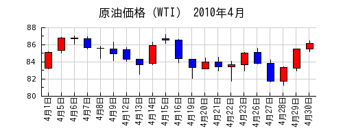 原油価格（WTI）の2010年4月のチャート