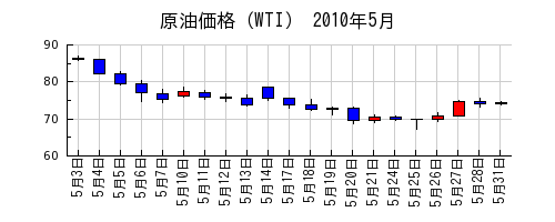 原油価格（WTI）の2010年5月のチャート