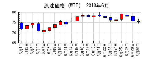 原油価格（WTI）の2010年6月のチャート