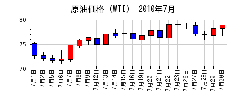 原油価格（WTI）の2010年7月のチャート
