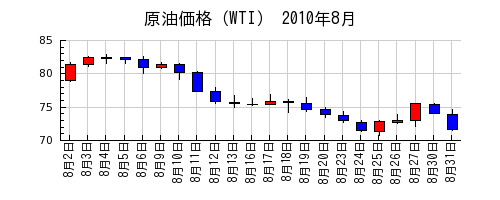原油価格（WTI）の2010年8月のチャート