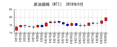 原油価格（WTI）の2010年9月のチャート