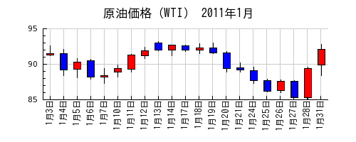 原油価格（WTI）の2011年1月のチャート