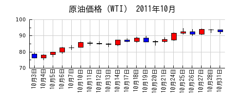 原油価格（WTI）の2011年10月のチャート