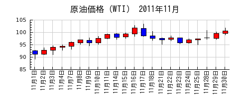 原油価格（WTI）の2011年11月のチャート