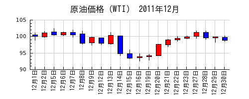 原油価格（WTI）の2011年12月のチャート