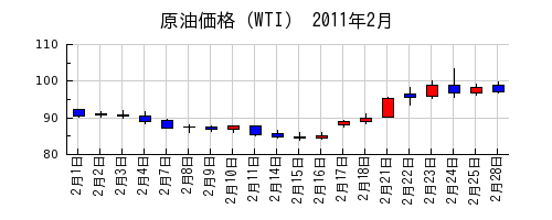 原油価格（WTI）の2011年2月のチャート