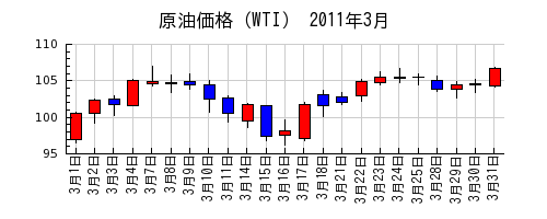 原油価格（WTI）の2011年3月のチャート