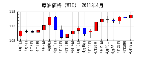原油価格（WTI）の2011年4月のチャート