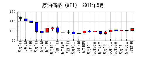 原油価格（WTI）の2011年5月のチャート