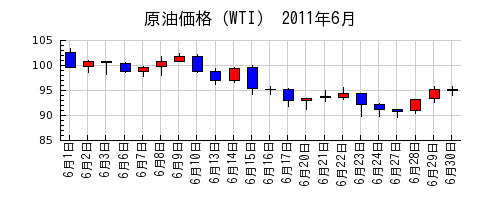 原油価格（WTI）の2011年6月のチャート