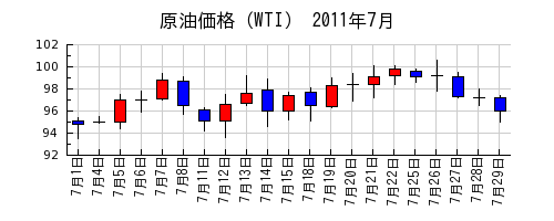 原油価格（WTI）の2011年7月のチャート