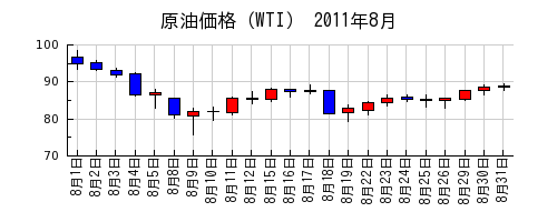 原油価格（WTI）の2011年8月のチャート
