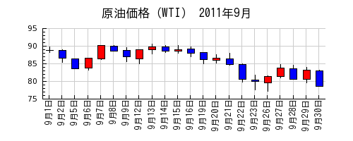 原油価格（WTI）の2011年9月のチャート