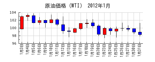 原油価格（WTI）の2012年1月のチャート
