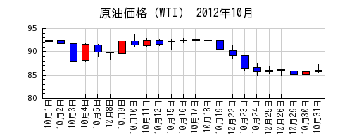 原油価格（WTI）の2012年10月のチャート