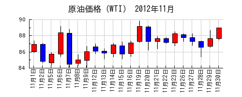 原油価格（WTI）の2012年11月のチャート