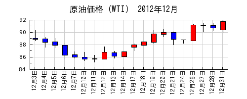 原油価格（WTI）の2012年12月のチャート