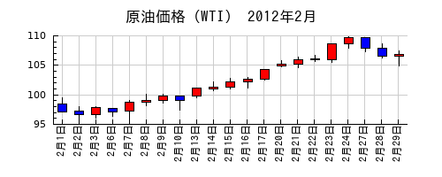 原油価格（WTI）の2012年2月のチャート