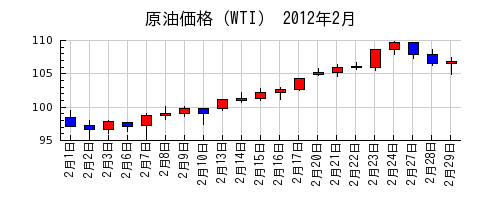 原油価格（WTI）の2012年2月のチャート
