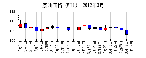 原油価格（WTI）の2012年3月のチャート