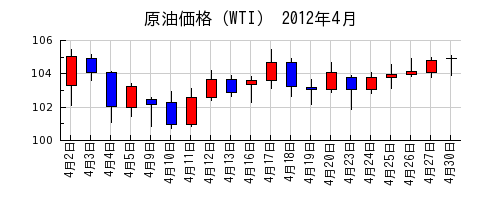 原油価格（WTI）の2012年4月のチャート