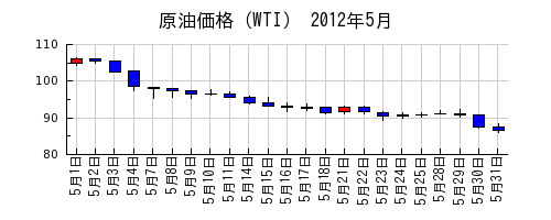 原油価格（WTI）の2012年5月のチャート